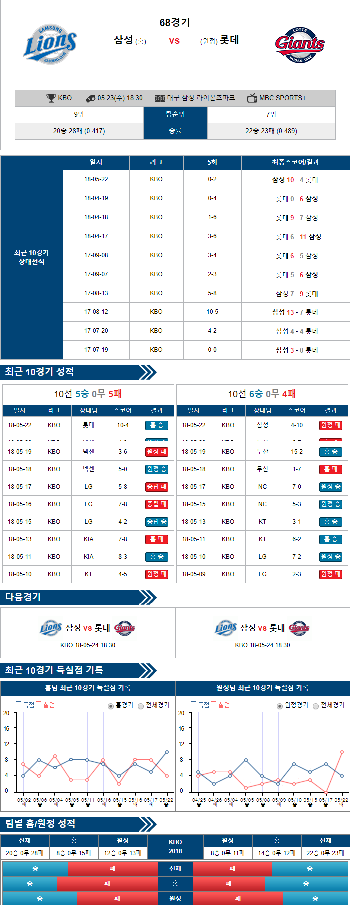 5-23 [KBO] 18:30 야구분석 삼성 vs 롯데