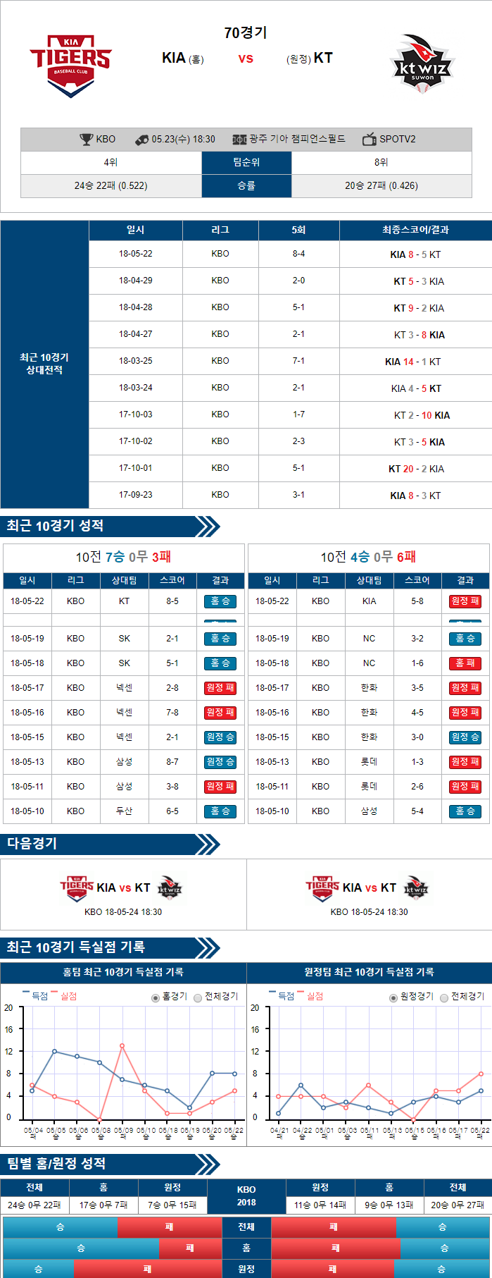 5-23 [KBO] 18:30 야구분석 기아 vs KT
