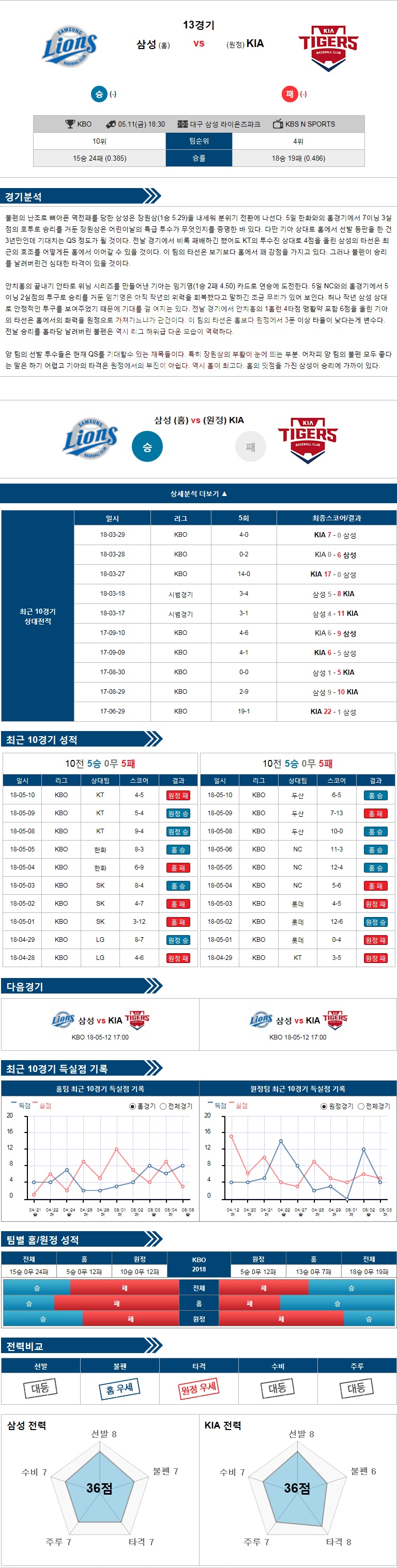 5-11 [KBO] 18:30 야구분석 삼성 vs KIA
