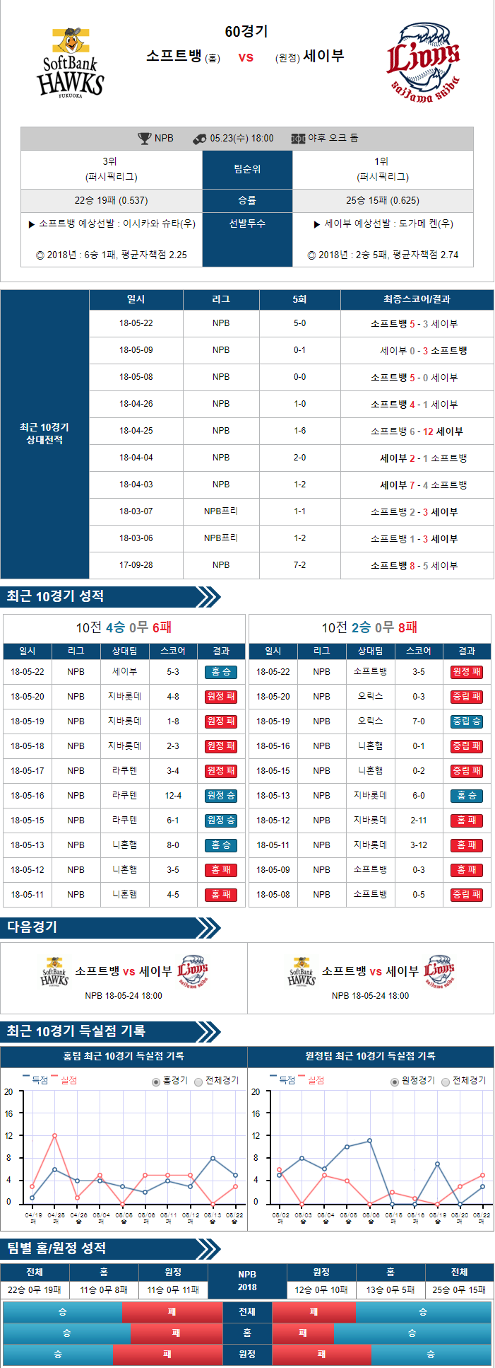 5-23 [NPB] 18:00 야구분석 소프트뱅크 vs 세이부