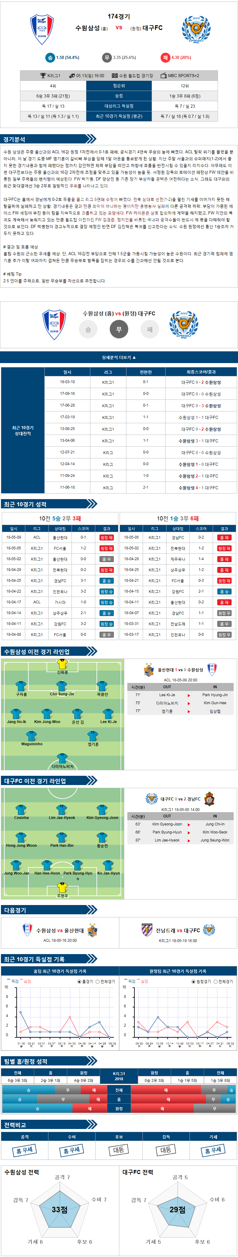 5-13 [KOR D1] 16:00 수원 vs 대구