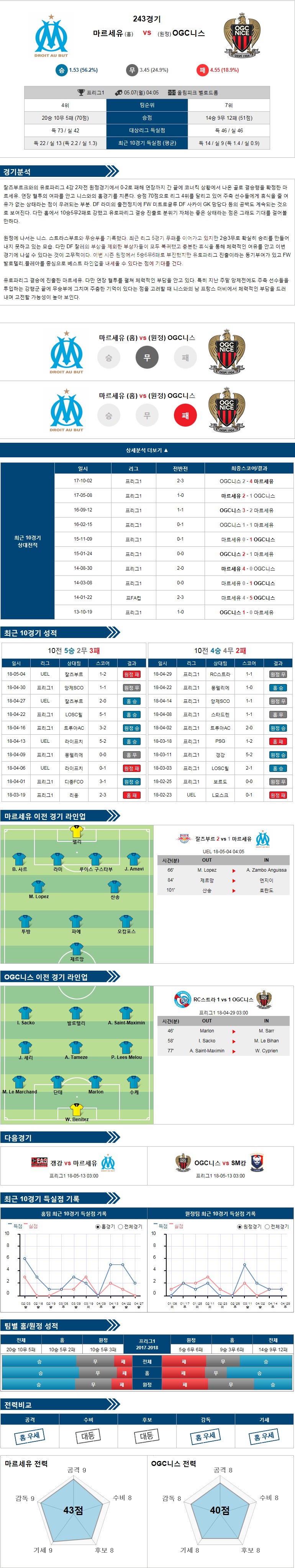 5-07 [리그앙] 04:05 축구분석 마르세유 vs 니스