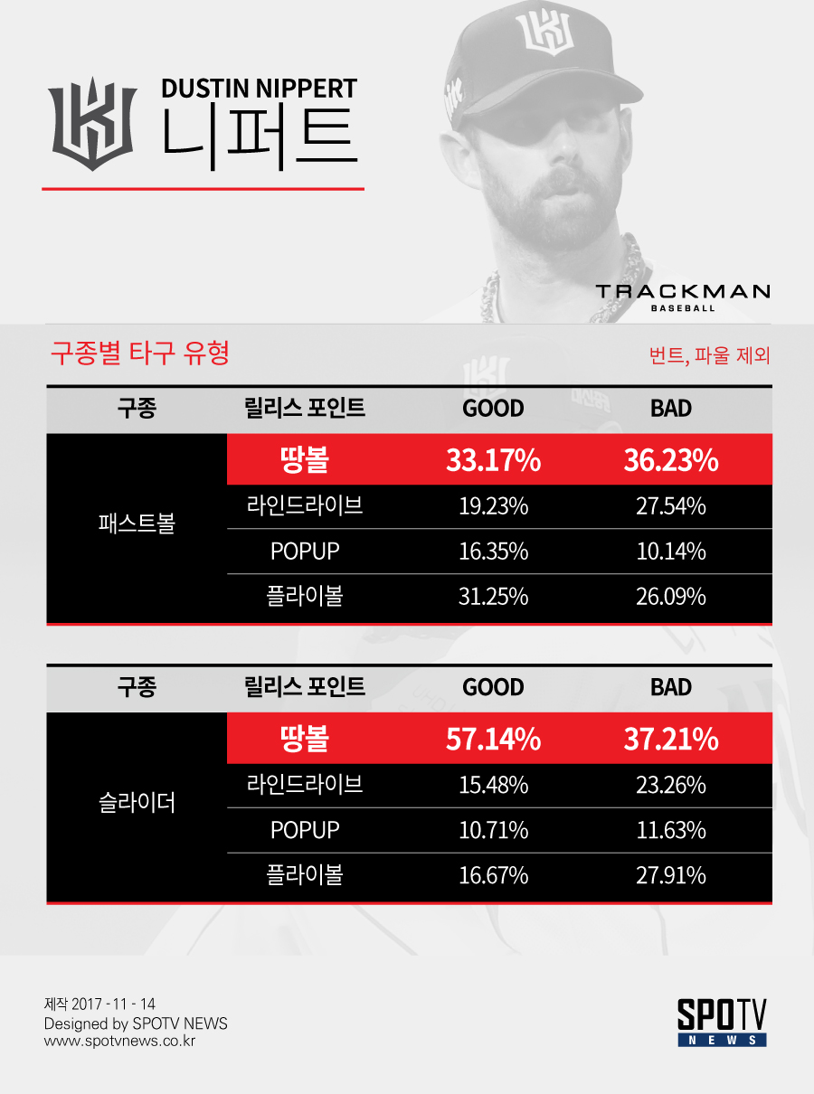 [먹튀검증소 뉴스]'부진' 니퍼트, 슬라이더가 탈출구 될 수 있다