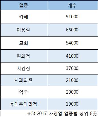 대한민국 자영업 포화도 top 8