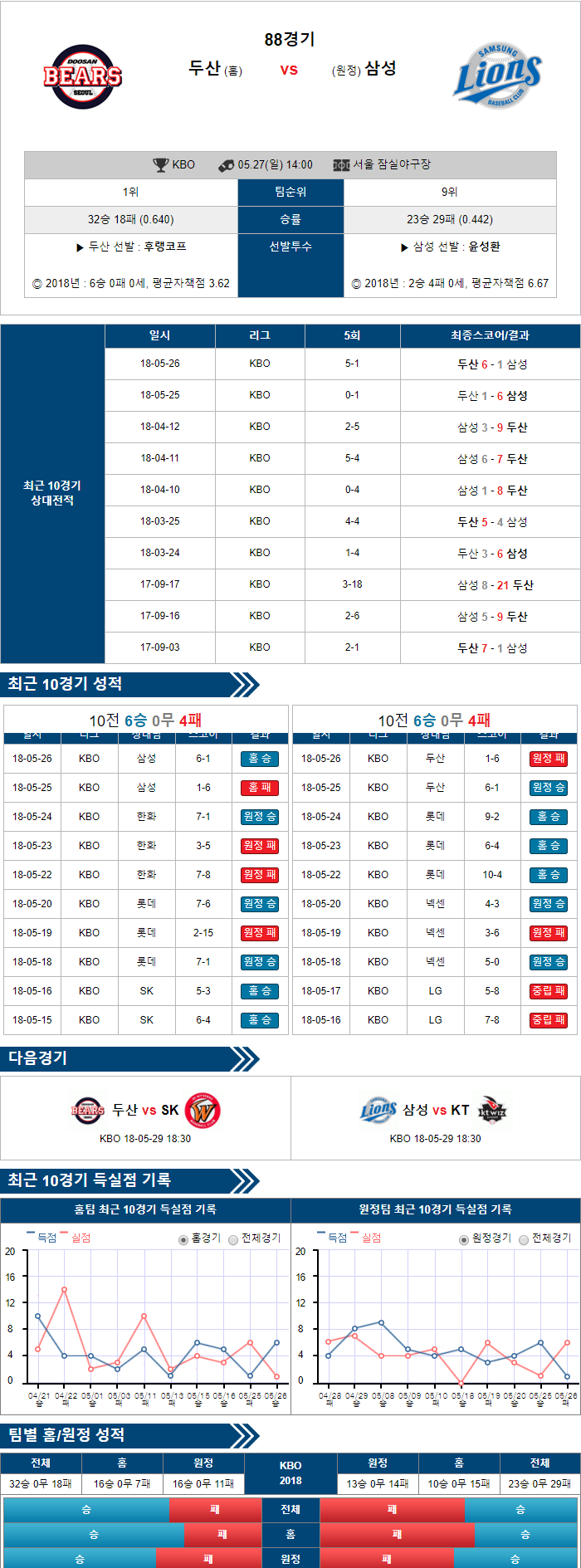 5-27 [KBO] 14:00 야구분석 두산 vs 삼성