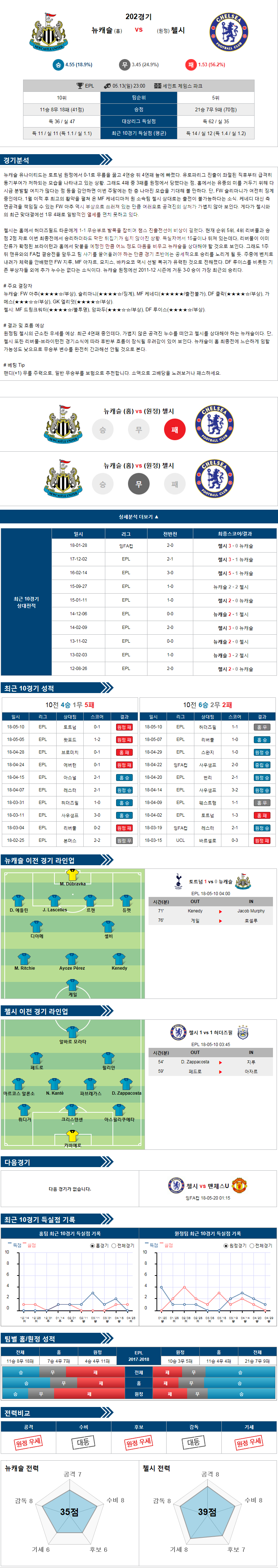 05-13 [EPL] 23:00 축구분석 뉴캐슬 vs 첼시