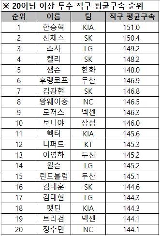 [먹튀검증소 뉴스] 강속구 새싹 '쑥쑥'…구속 상위 20명 중 5명 '20대 토종'