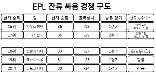 [먹튀검증소 뉴스] 유럽무대+강등 남아있는 경우의 수 정리 기사입력 2018-05-09 10:04:59