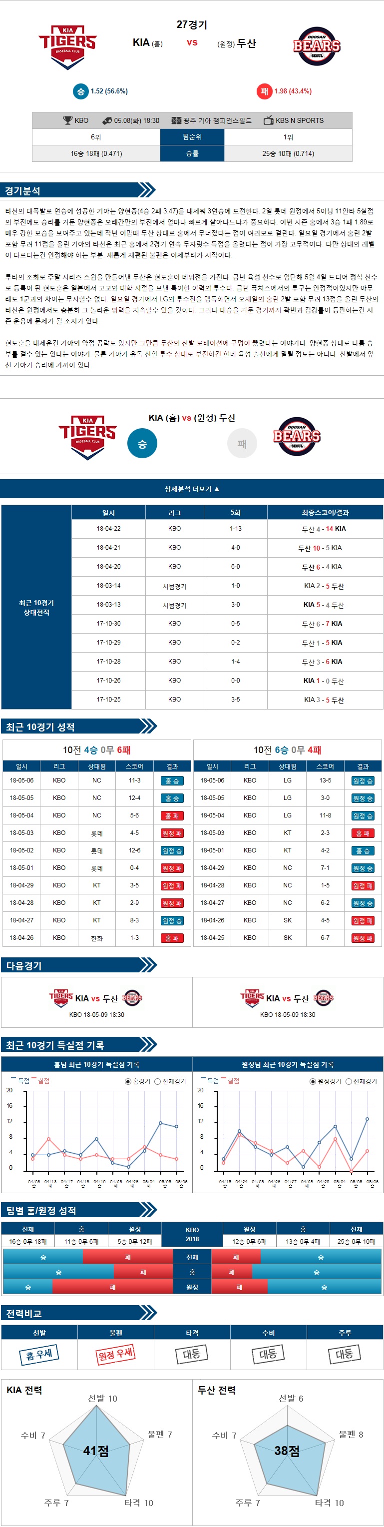 5-08 [KBO] 18:30 야구분석 KIA vs 두산
