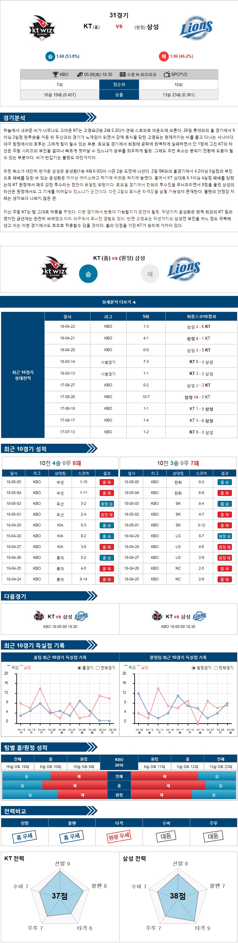 5-08 [KBO] 18:30 야구분석 KT vs 삼성
