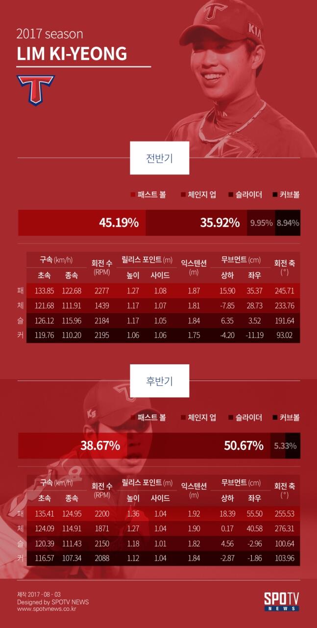 [먹튀검증소 뉴스] 임기영 부진, KIA 벤치 진단은 정확했다