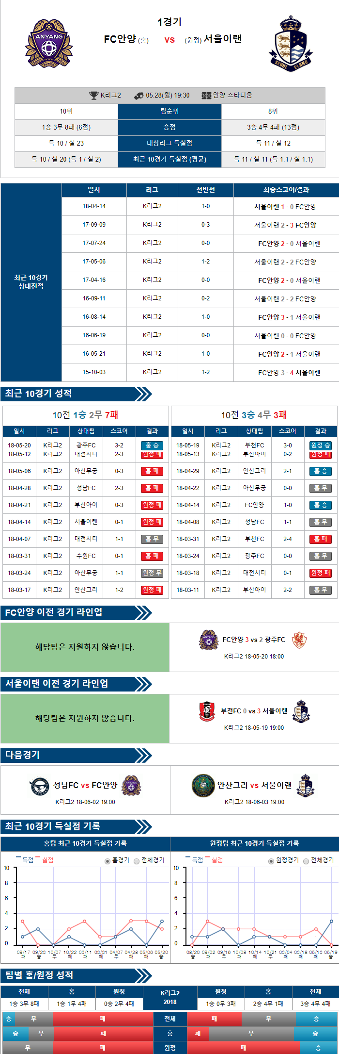 5-28 [K리그챌린지] 19:30 축구분석 FC안양 vs 서울이랜드