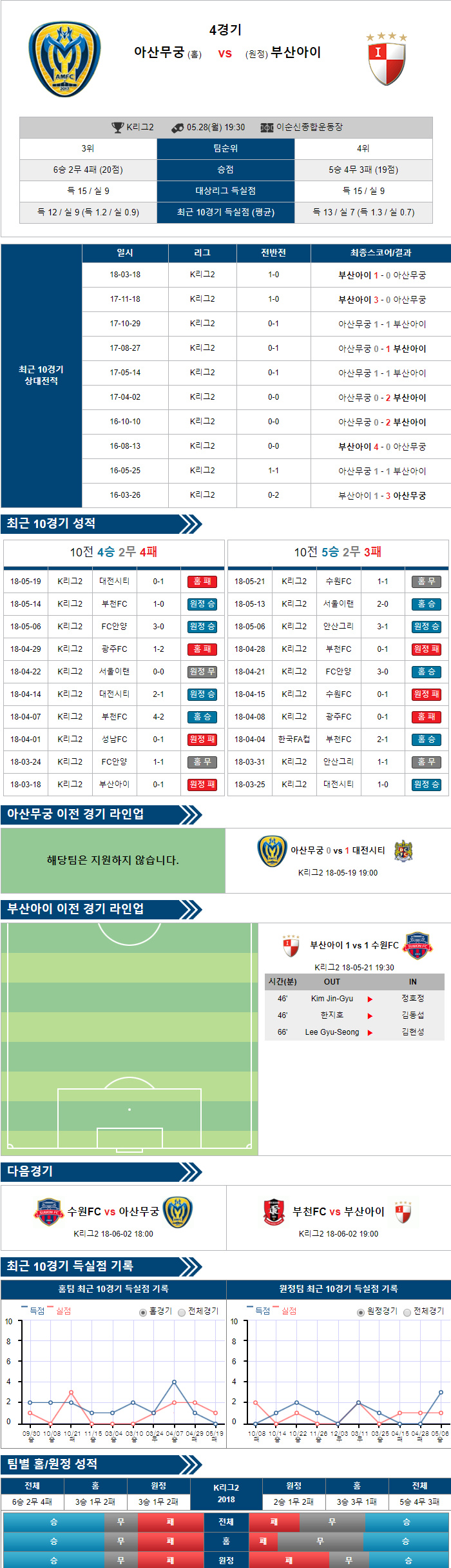 5-28 [K리그챌린지] 19:30 축구분석 아산무궁화 vs 부산아이파크