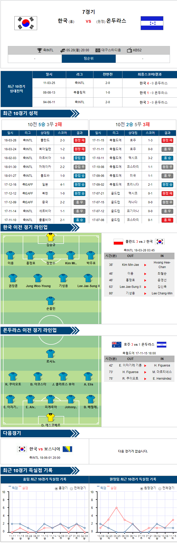 5-28 [A매치] 20:00 축구분석 한국 vs 온두라스