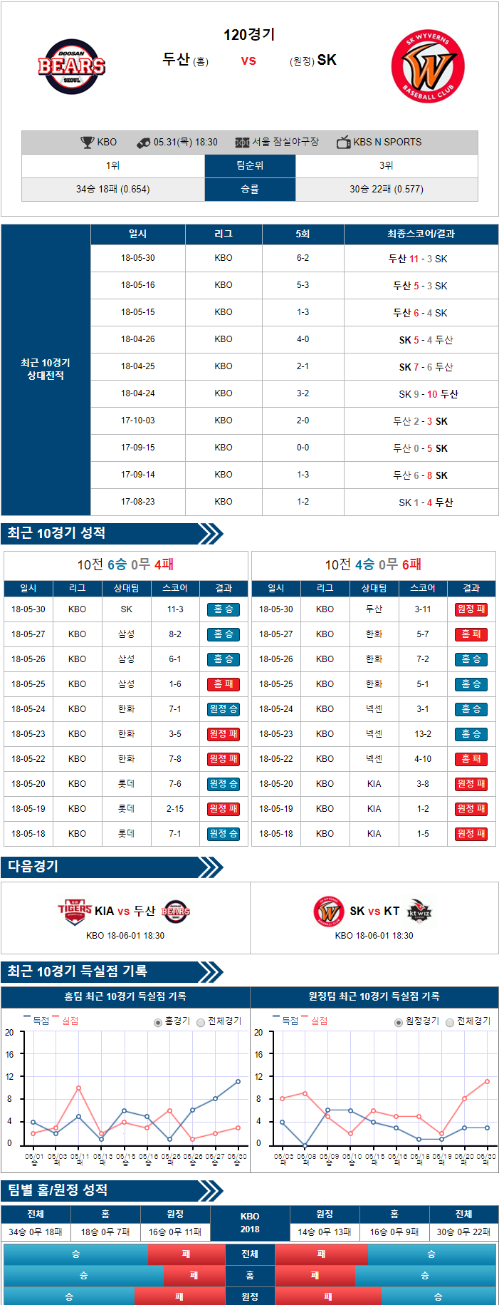 5-31 [KBO] 18:30 야구분석 두산 vs SK