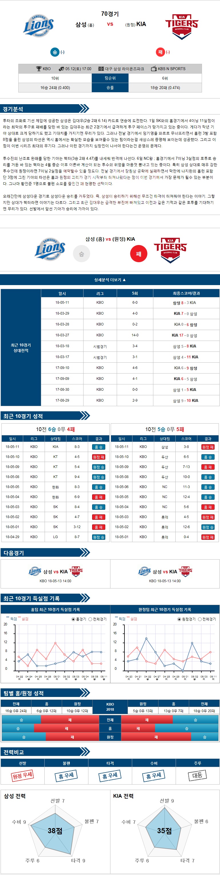 5-12 [KBO] 17:00 야구분석 삼성 vs KIA