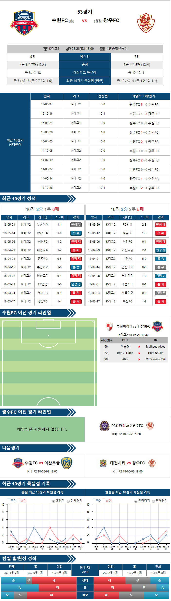 5-26 [K리그챌린지] 16:00 축구분석 수원 FC vs 광주 FC