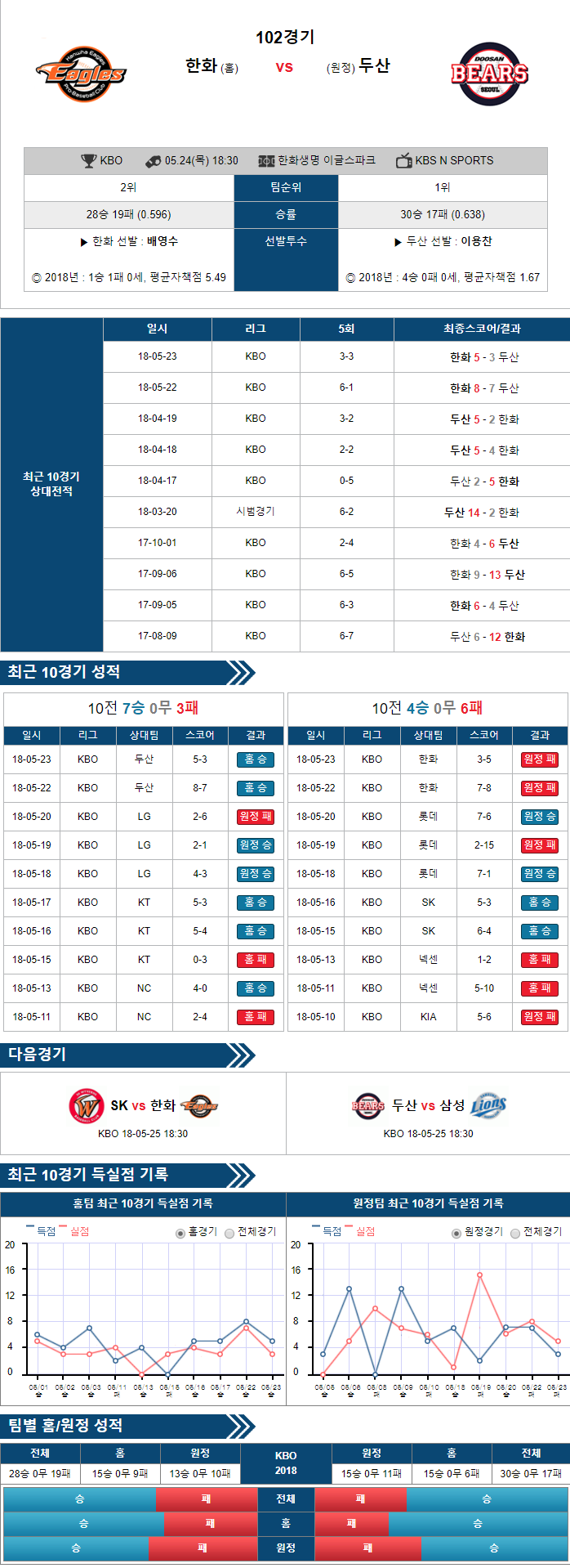 5-24 [KBO] 18:30 야구분석 한화 vs 두산