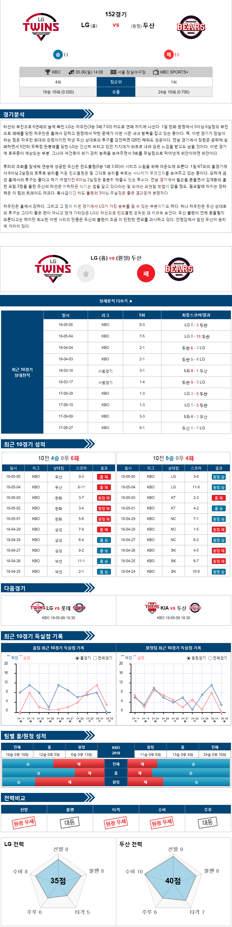5-06 [KBO] 14:00 LG vs 두산