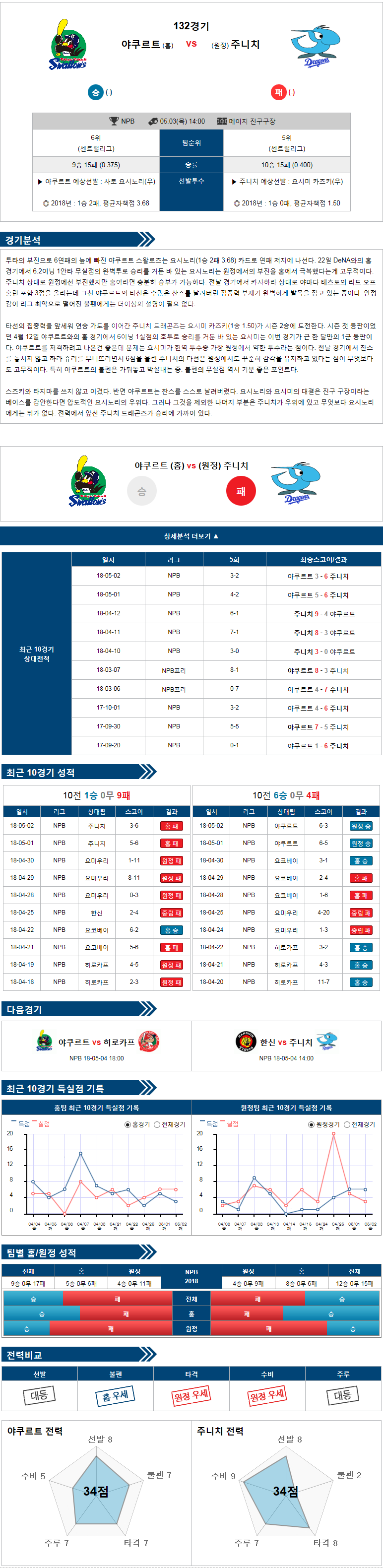 05-03 [NPB] 14:00 야쿠르트 vs 주니치