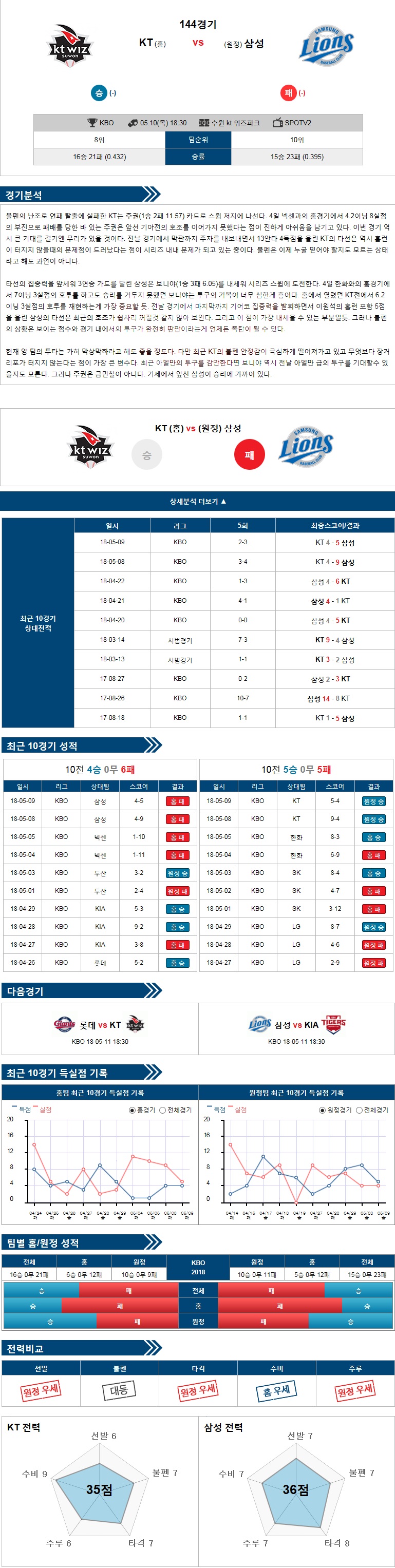 5-10 [KBO] 18:30 야구분석 KT vs 삼성