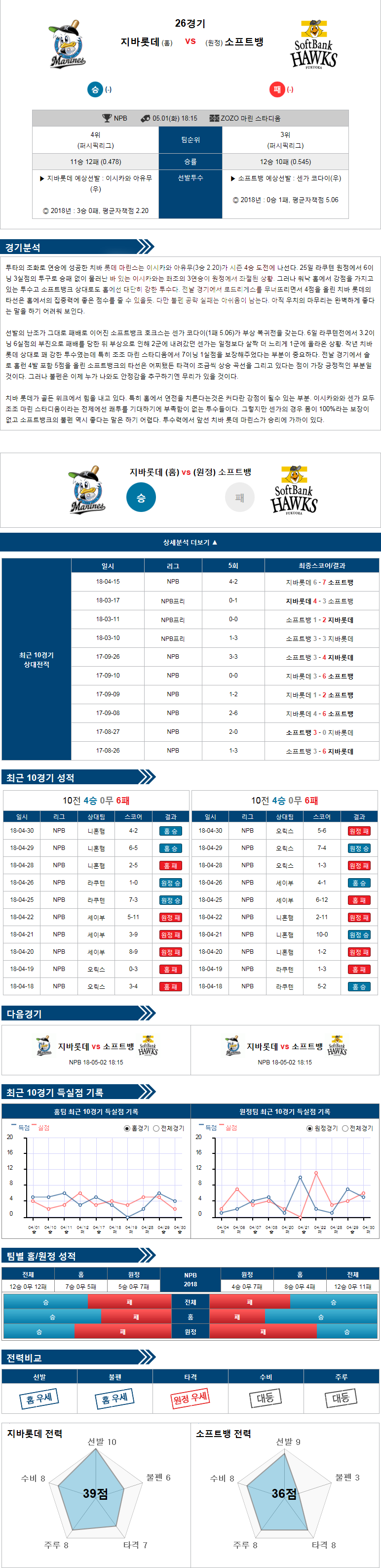 05-01 [NPB] 18:15 지바롯데 vs 소프트뱅크