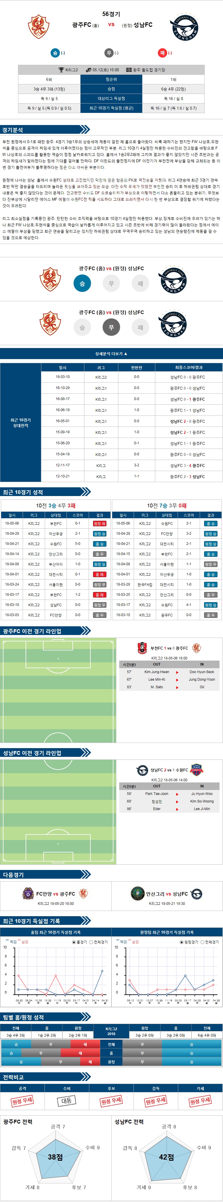 5-12 [K리그챌린지] 15:00 축구분석 광주 vs 성남