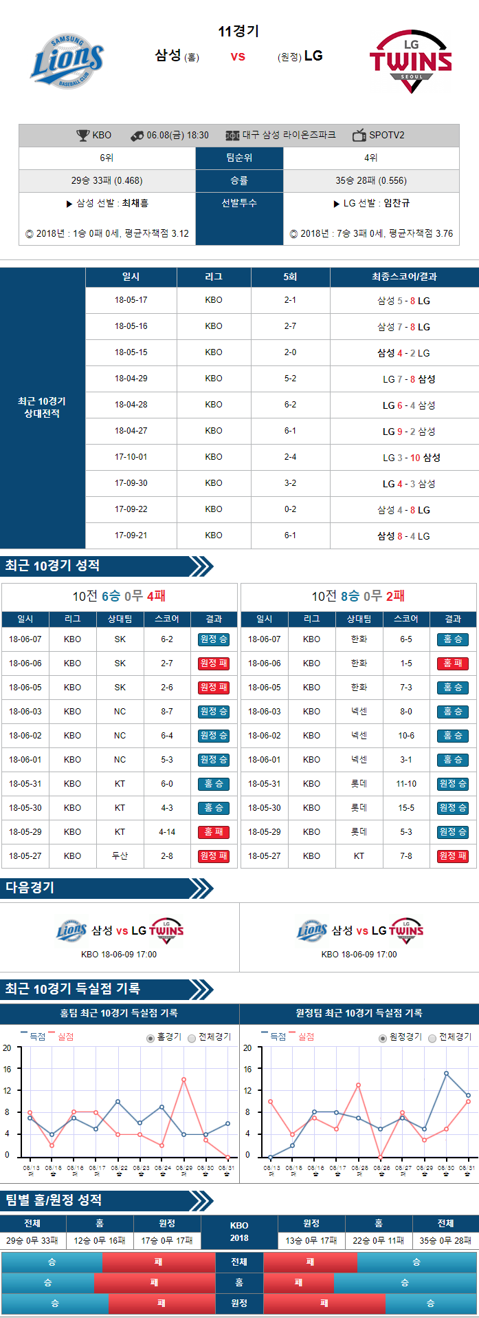 6-08 [KBO] 18:30 야구분석 삼성 vs LG