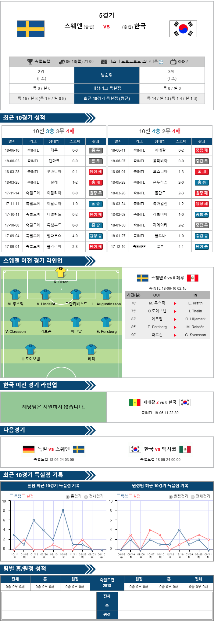 대한민국 vs 스웨덴  분석자료 6월16일 러시아월드컵