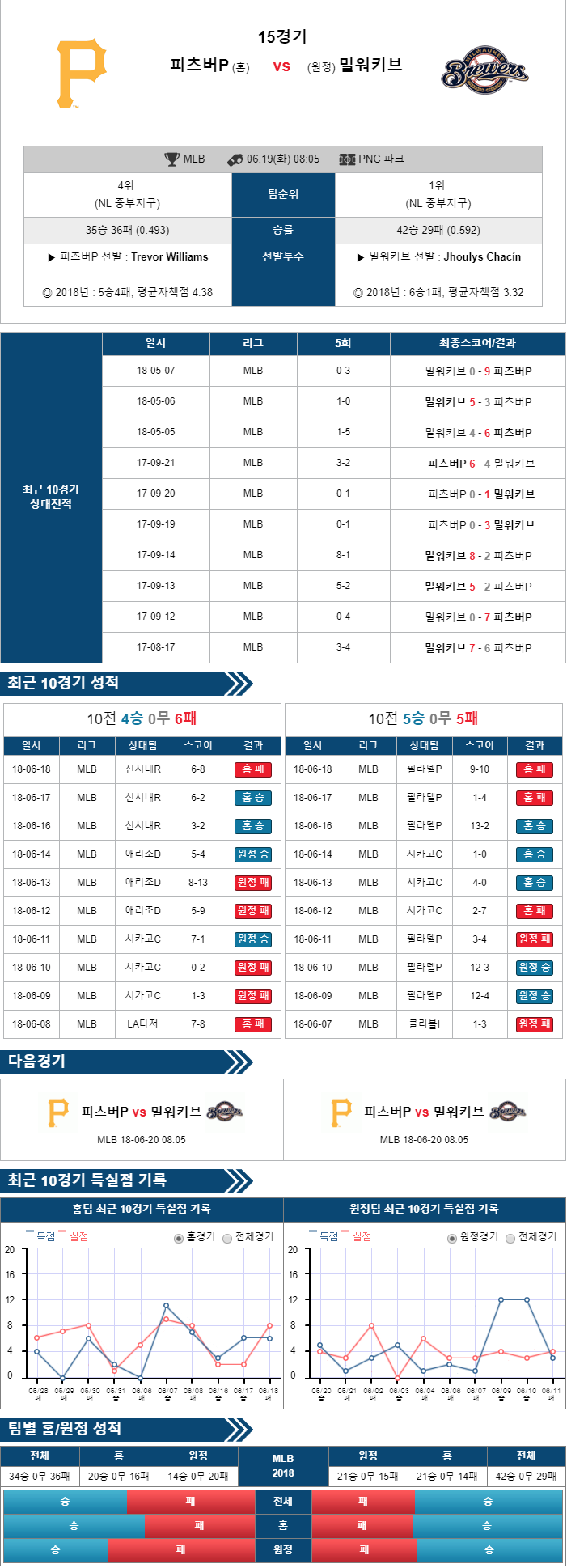 피츠버그 파이어리츠 vs 밀워키 브루어스  분석자료 6월19일  미국야구