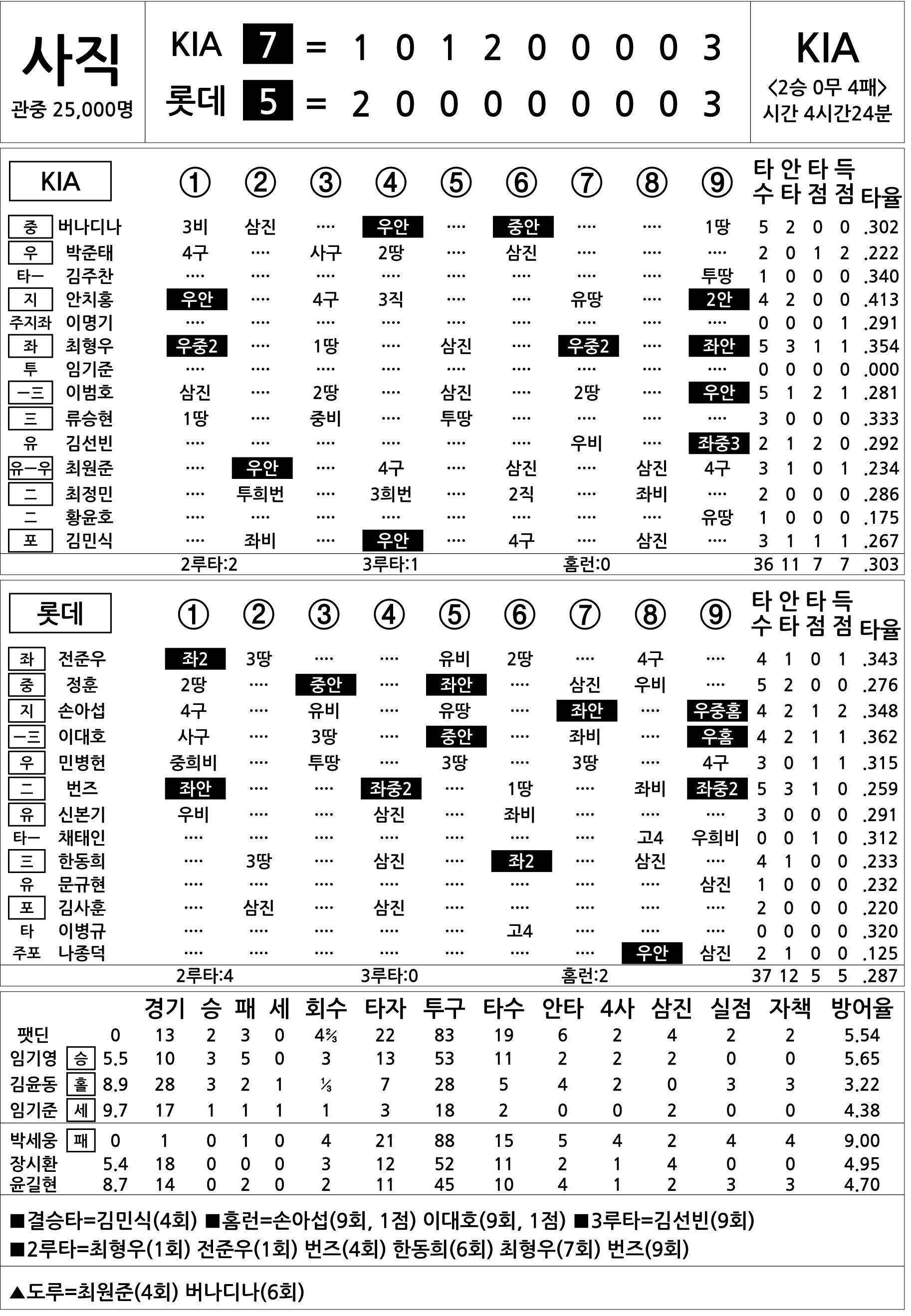 먹튀검증소 뉴스  KIA vs 롯데 6월 9일