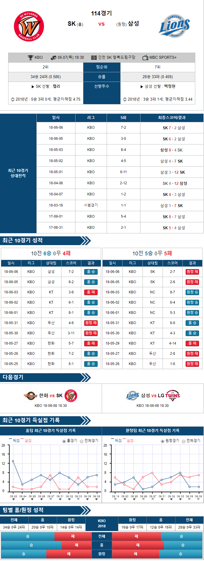 6-07 [KBO] 18:30 야구분석 SK vs 삼성