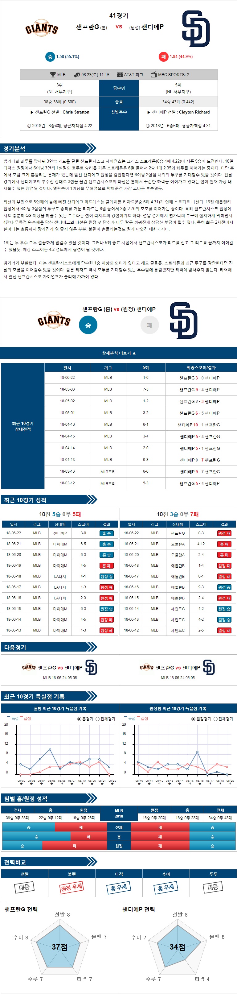 샌프란시스코 vs 샌디에이고 분석자료 6월23일  미국야구