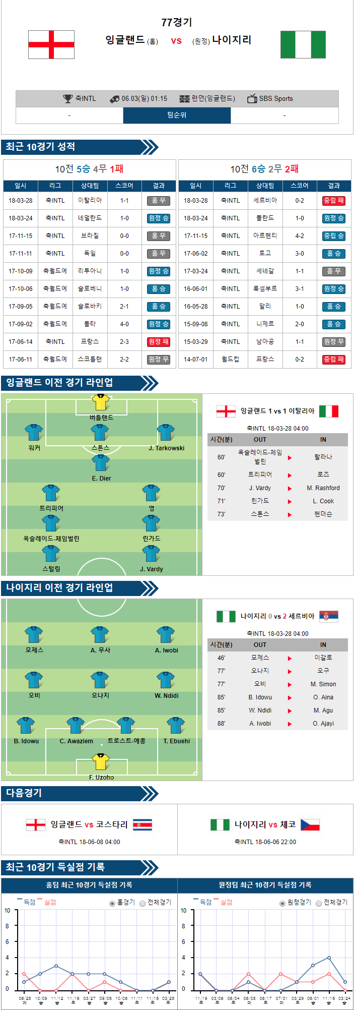 6-03 [A매치] 01:15 축구분석 잉글랜드 vs 나이지리아