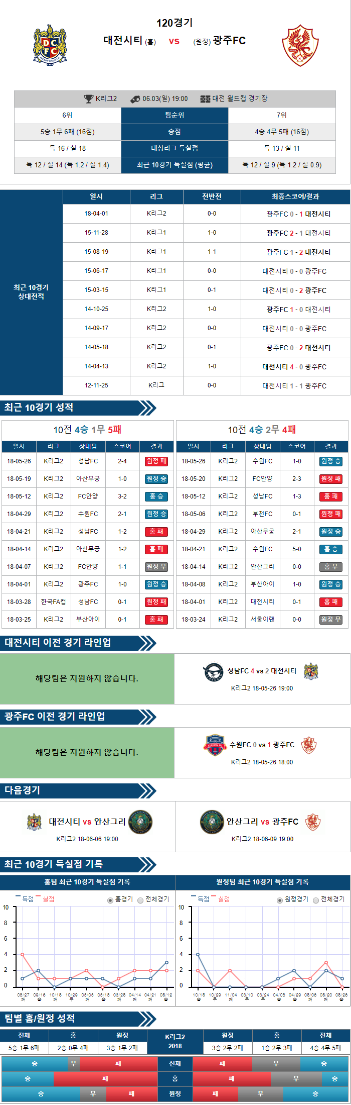 6-03 [K리그챌린지] 19:00 축구분석 대전 vs 광주