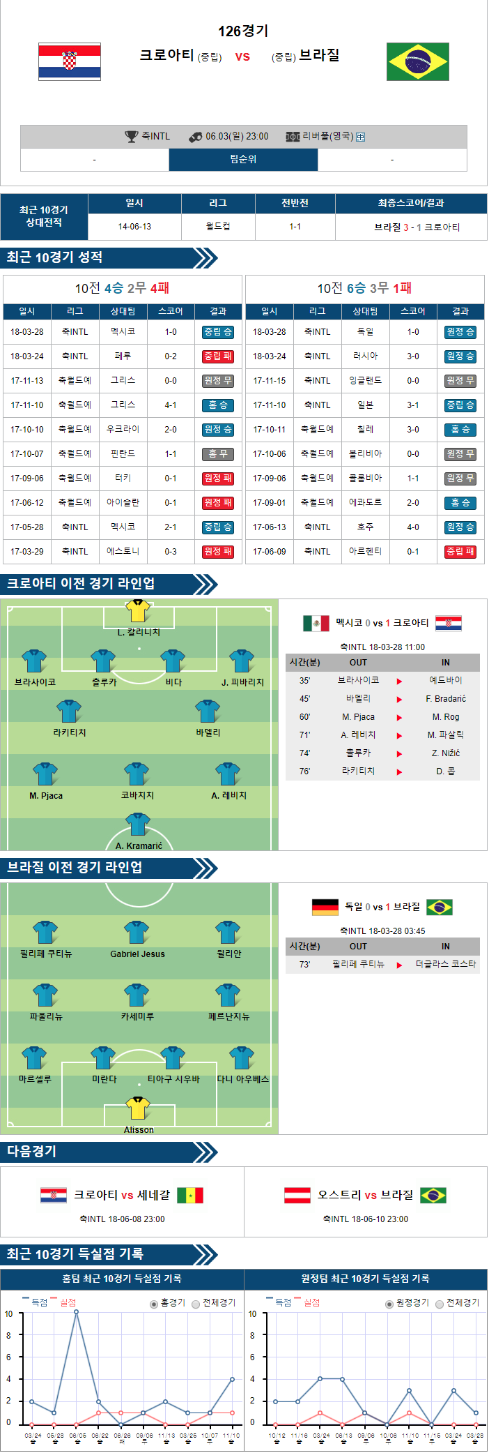 6-03 [A매치] 23:00 축구분석 크로아티아 vs 브라질