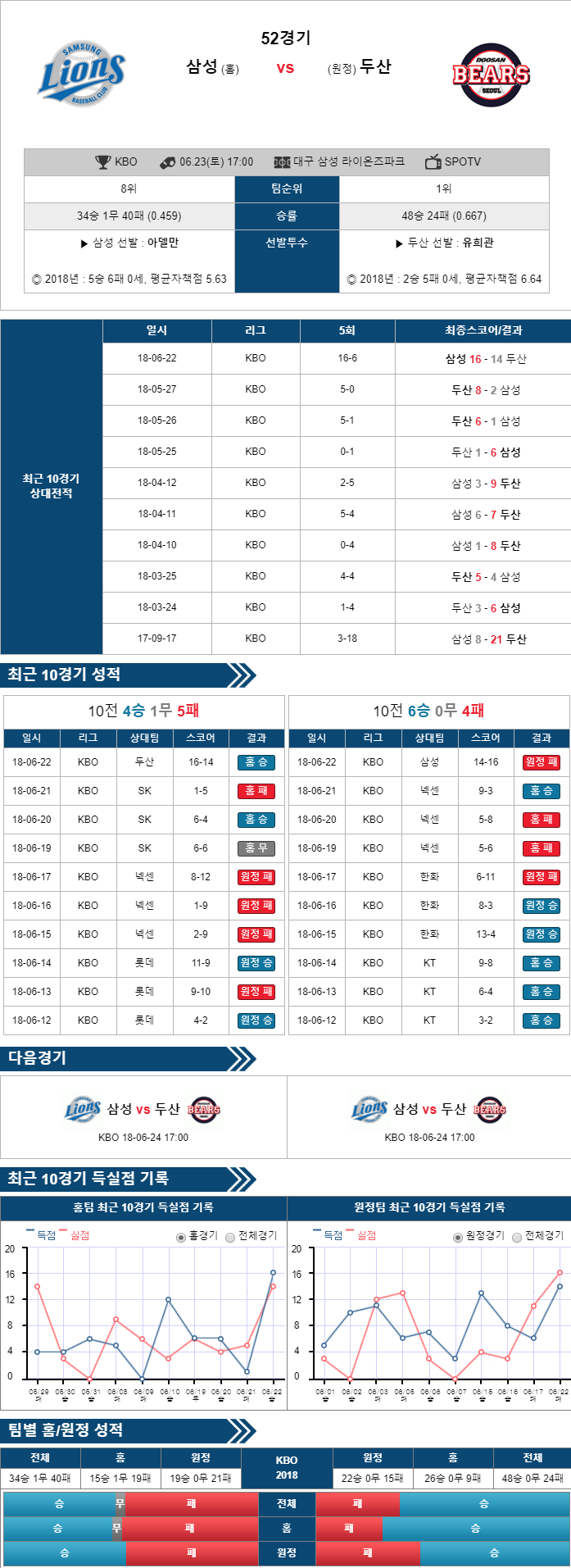 삼성 vs 두산 분석자료 6월20일 한국야구