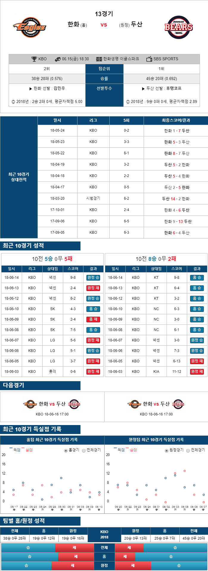 한화 vs 두산 분석자료 6월15일 한국프로야구