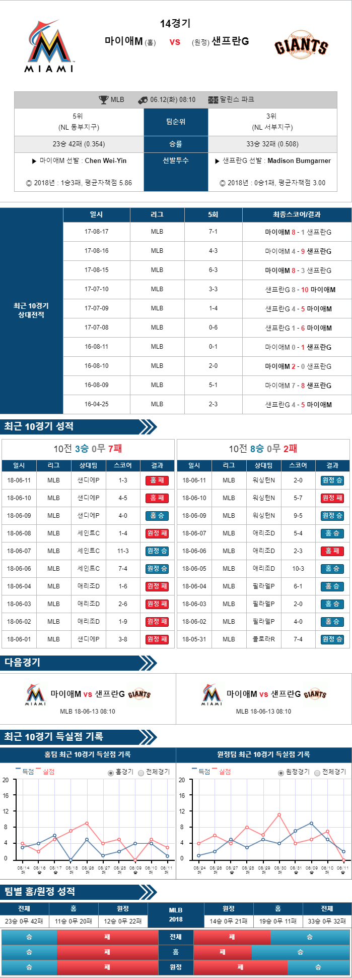 6-12 [MLB] 08:10 야구분석 마이애미 말린스 vs 샌프란시스코 자이언츠