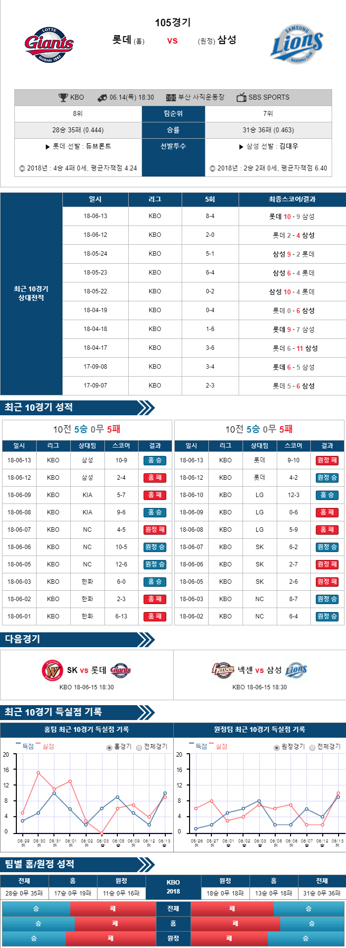 롯데 vs 삼성 분석자료 6월14일 한국야구