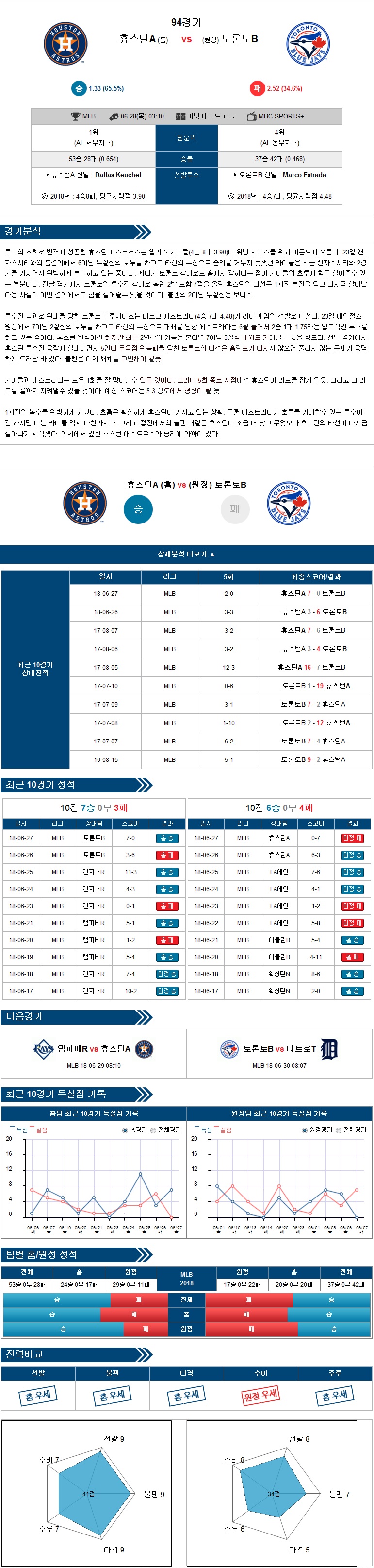 휴스턴 vs 토론토 분석자료 6월28일  미국야구