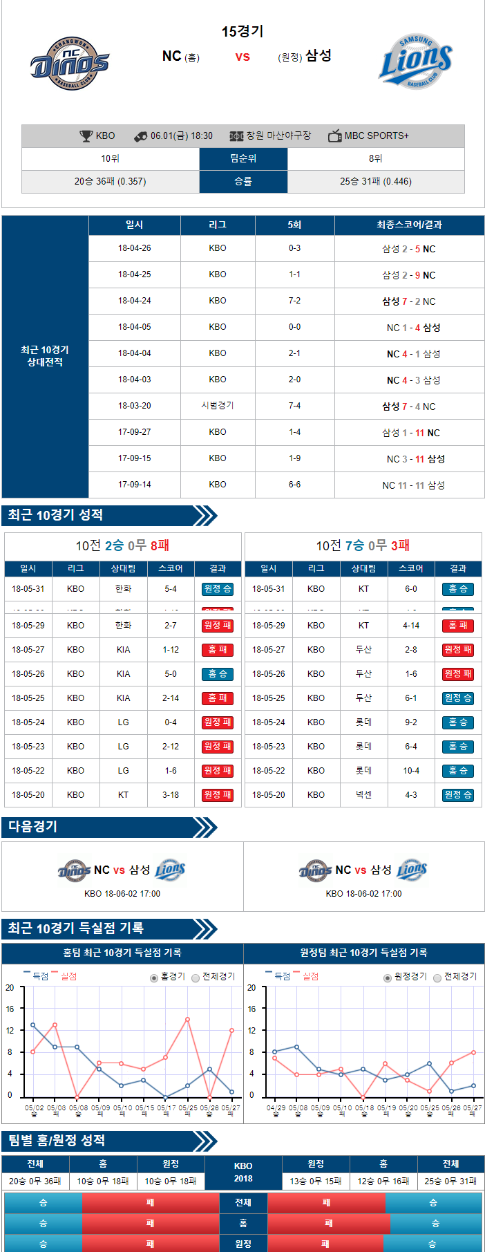 6-1 [KBO] 18:30 야구분석 NC vs 삼성