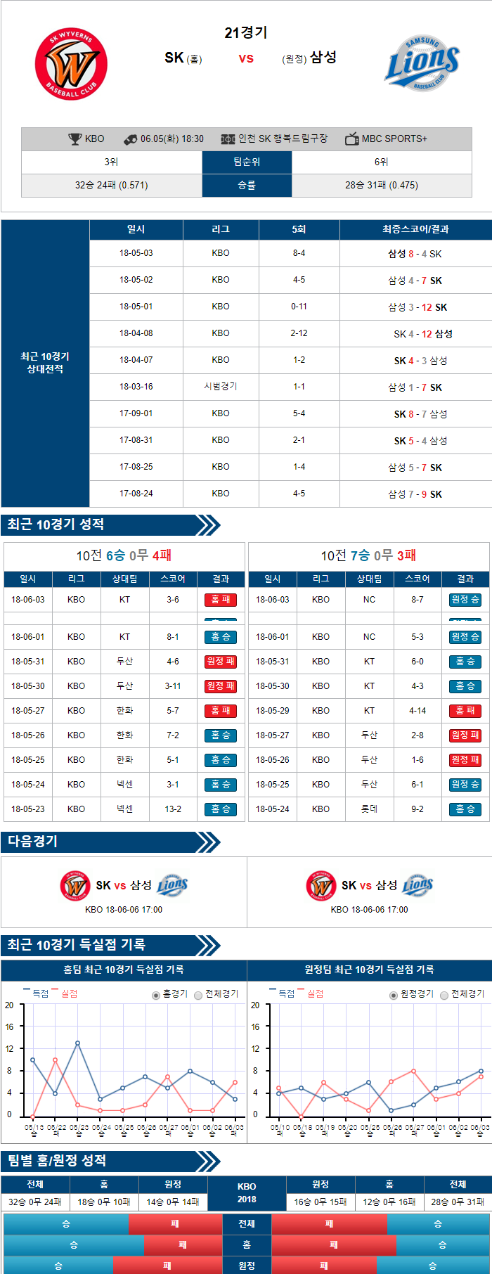 06-05 [KBO] 18:30 야구분석 SK vs 삼성