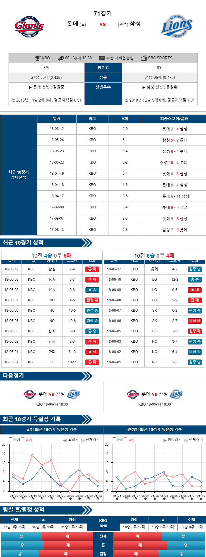 6월13일 KBO 야구분석 롯데 vs 삼성