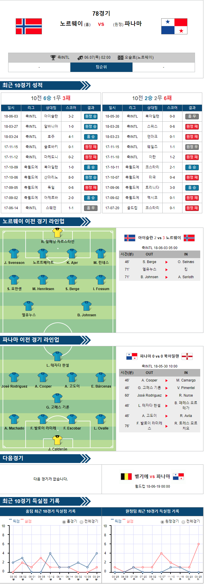 6-07 [A매치] 02:00 축구분석 노르웨이 vs 파나마