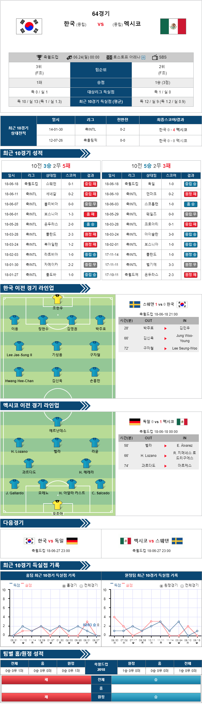 대한민국 vs 멕시코  분석자료 6월24일 러시아월드컵