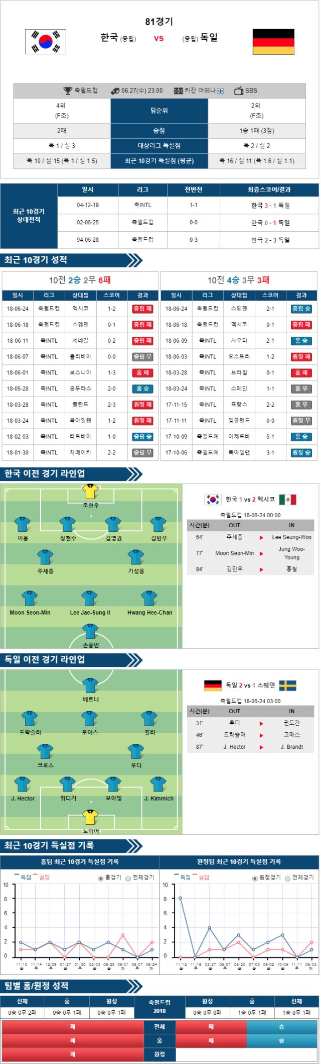 대한민국 vs 독일 분석자료 6월27일 러시아월드컵