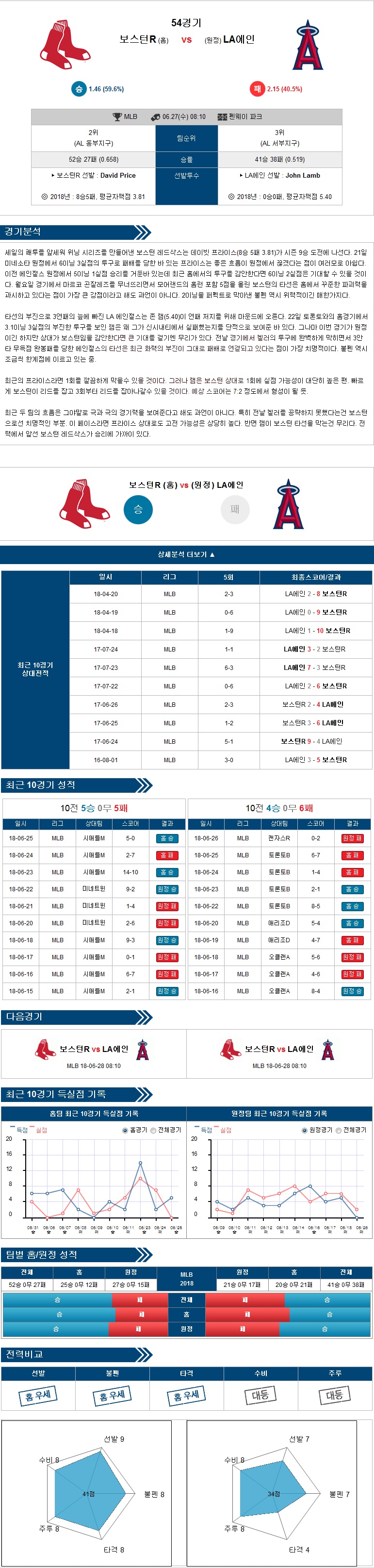 보스턴 vs LA 에인절스 분석자료 6월27일  미국야구