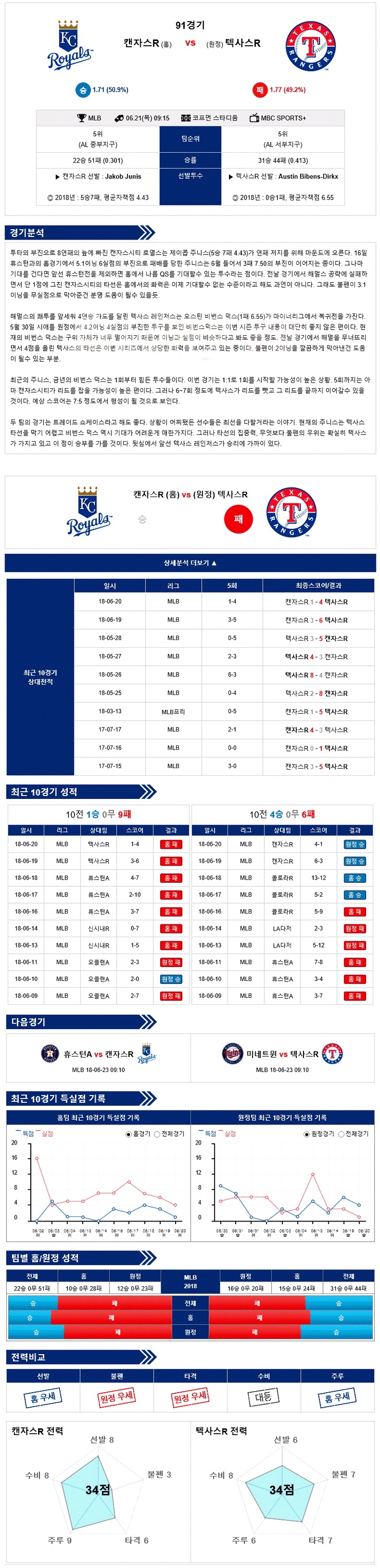 캔자스시티 vs 텍사스 분석자료 6월21일  미국야구