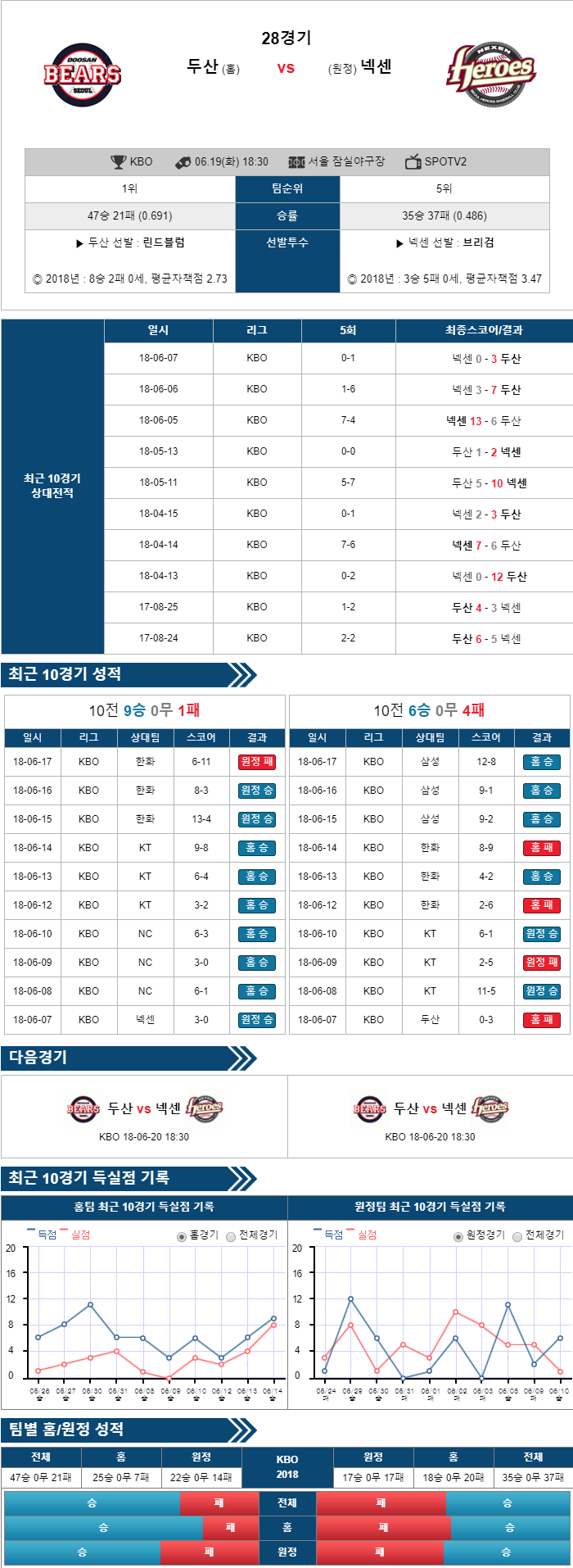 삼성 vs SK 분석자료 6월19일 한국야구